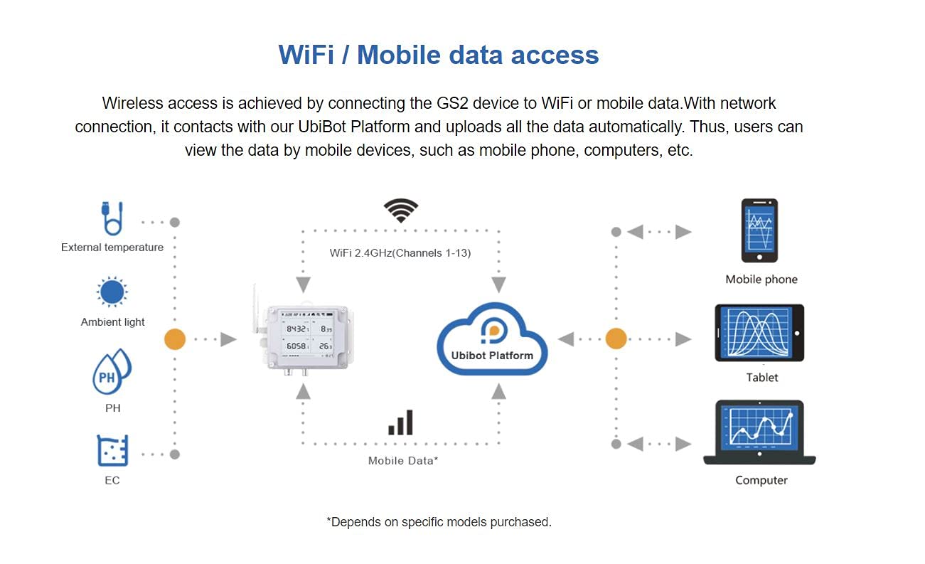 Ubibot Thermometer Hygrometer, Wireless Temperature Data Logger, Remote Humidity Monitor for Refrigerated truck Free App Email Alarm, IFTTT 2.4GHz only (GS2 EC/PH)