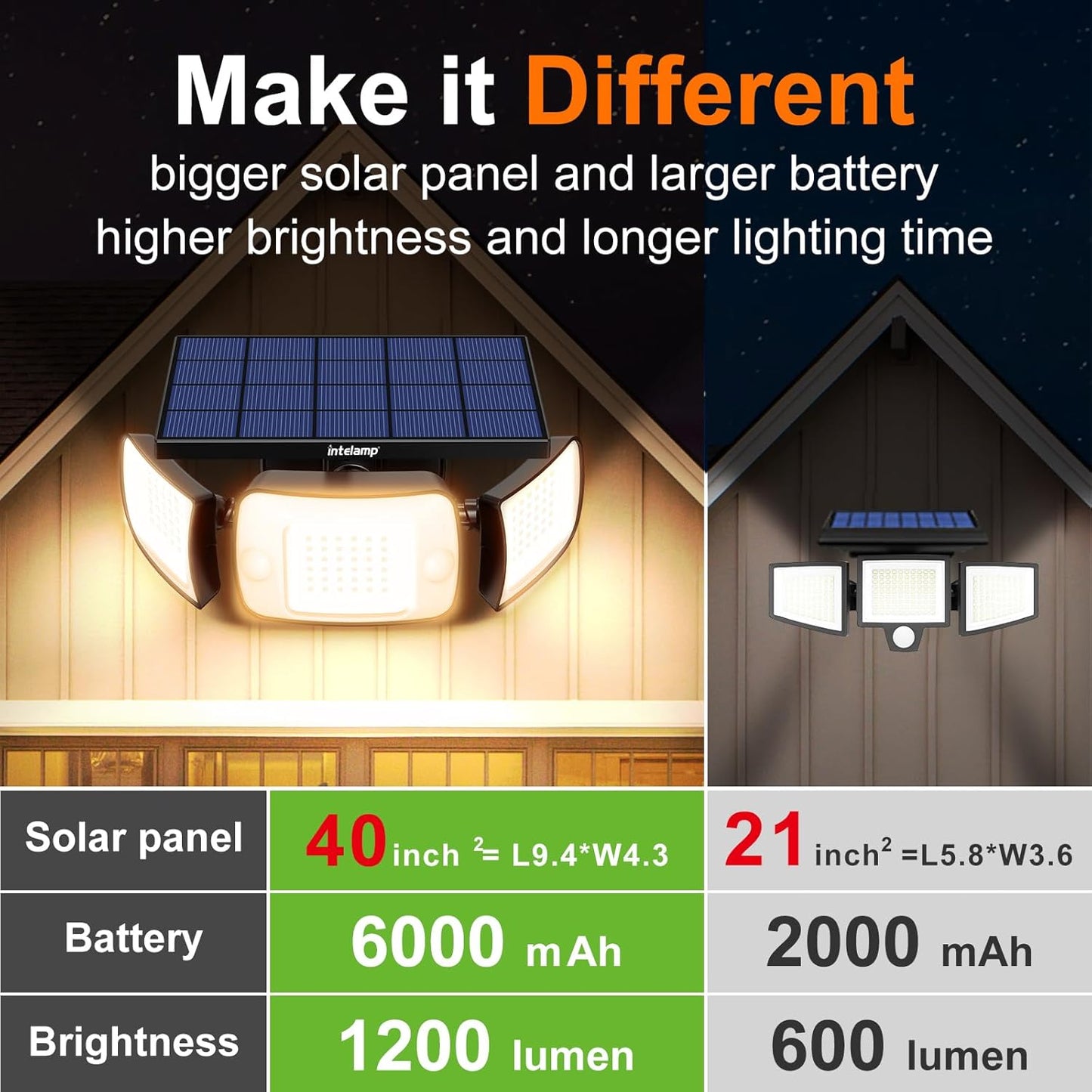 intelamp Solar Flood Lights Outdoor Waterproof, 6000mAh 1200LM Solar Powered Dual Motion Sensor LED Warm Lighting Dusk to Dawn Security Floodlight Exterior with Remote for Outside Garden House Patio