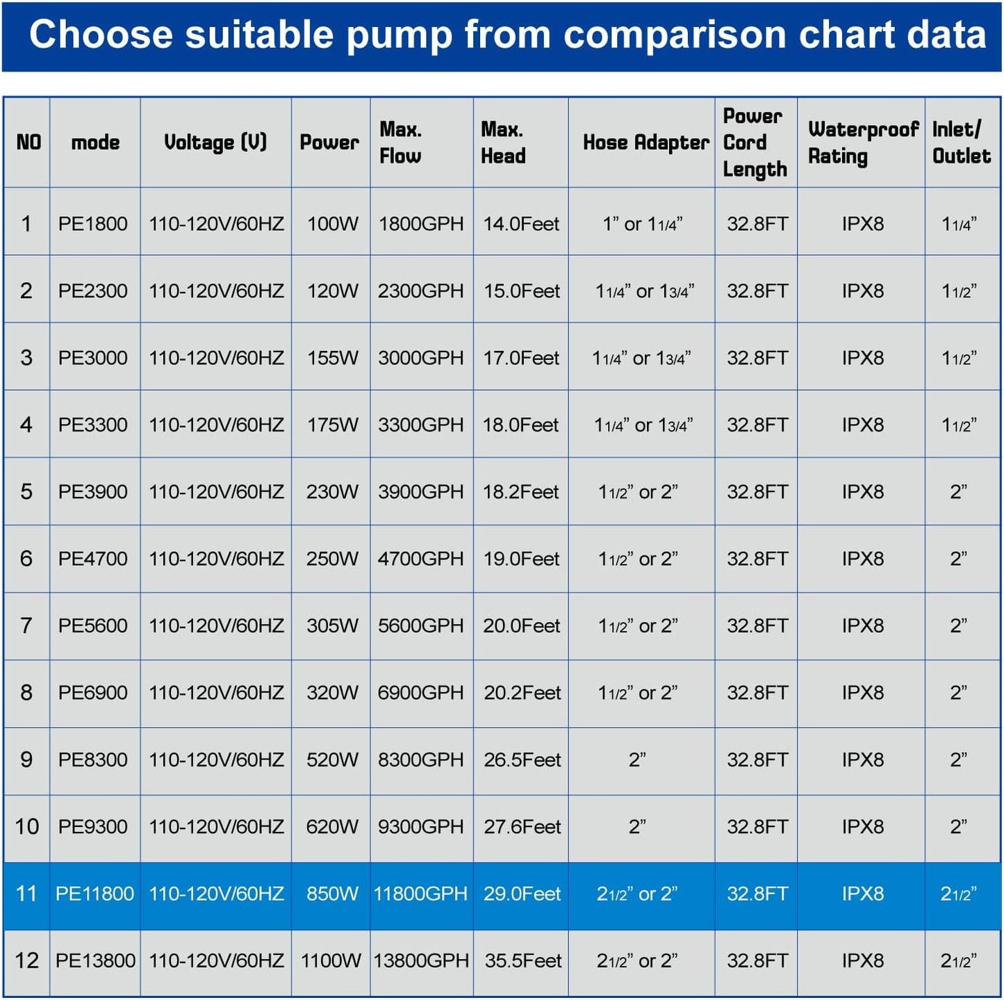 OYO WATER Outdoor Extra Large 11800gph-850W 32.8FT Pond Water-fall & Kio Fish Fountain-s& Garden Pump Submersible IPX8: Long 32.8FT Cord Smart-er&Quieter Duck&Yard&Patio Ponds Pumps,1 Barrier Pump Bag