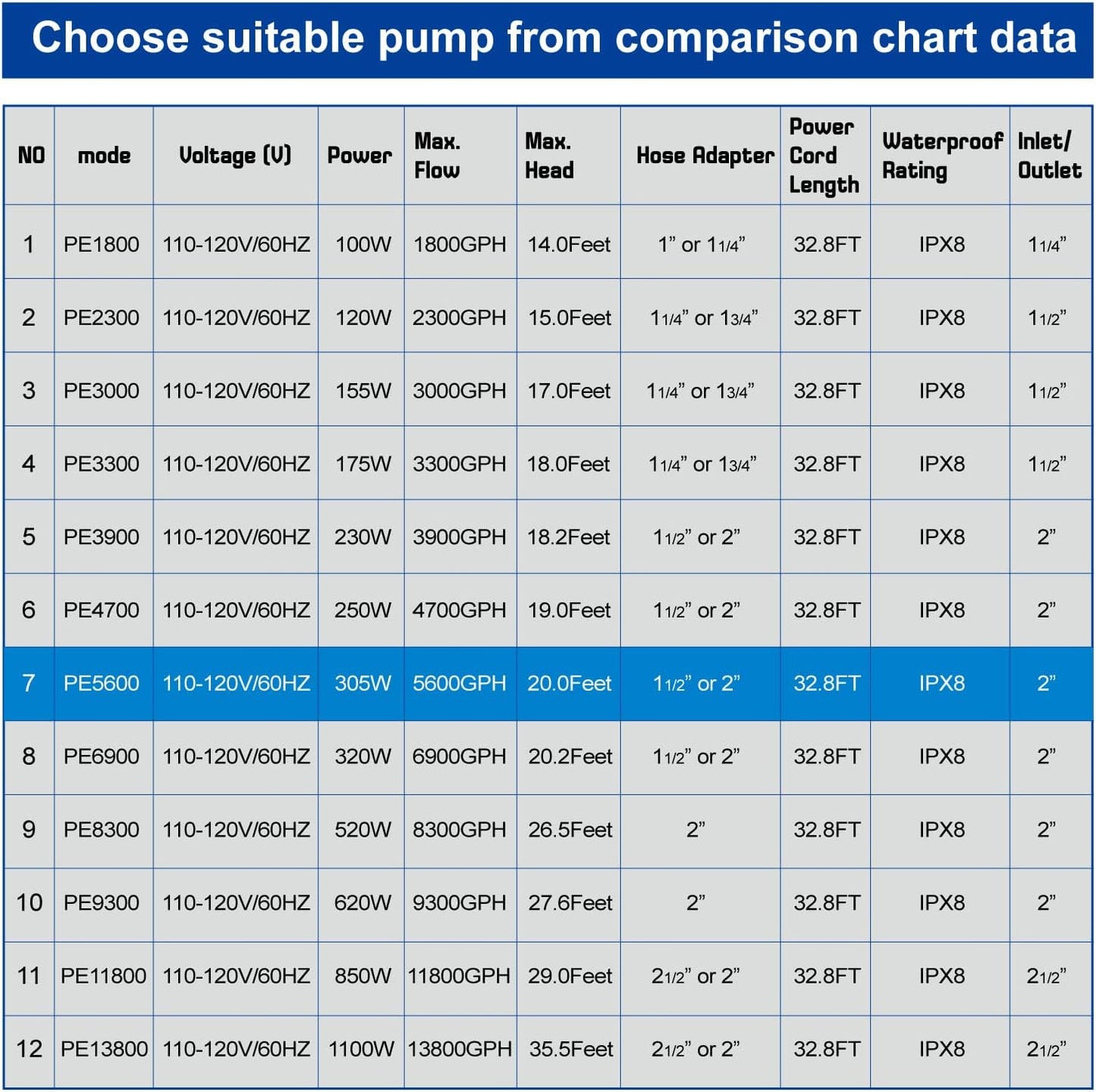 OYO WATER Outdoor Large 5600gph-305W 32.8FT Pond Water-fall & Kio Fish Fountain-s &Garden Pump Submersible IPX8: Long 32.8FT Cord Smart-er & Quieter Duck & Yard &Patio Ponds Pumps, 1 Barrier Pump Bag