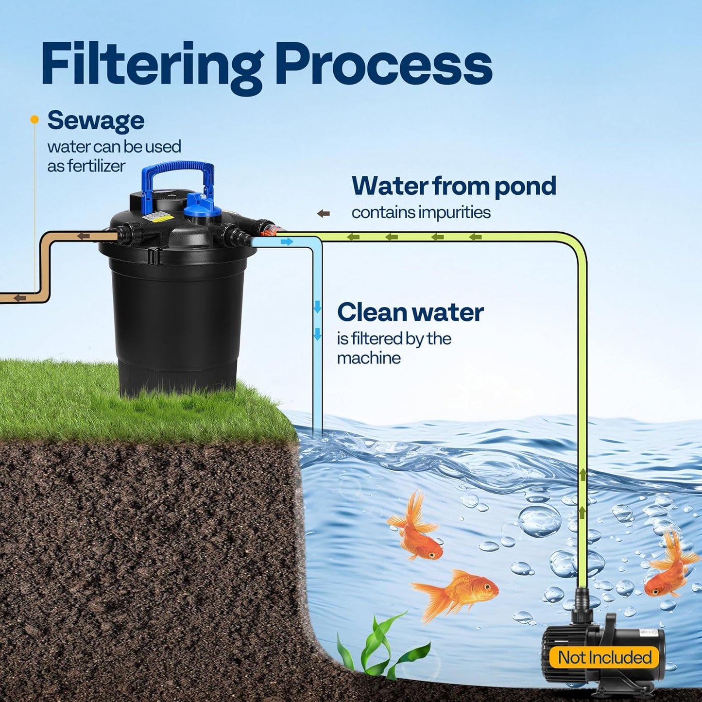 VIVOHOME 2380GPH Bio Pressure Pond Filter with 18W Light, Multi-Size Adapters for Koi Ponds up to 1585 Gallons or Ornamental Ponds up to 3170 Gallons