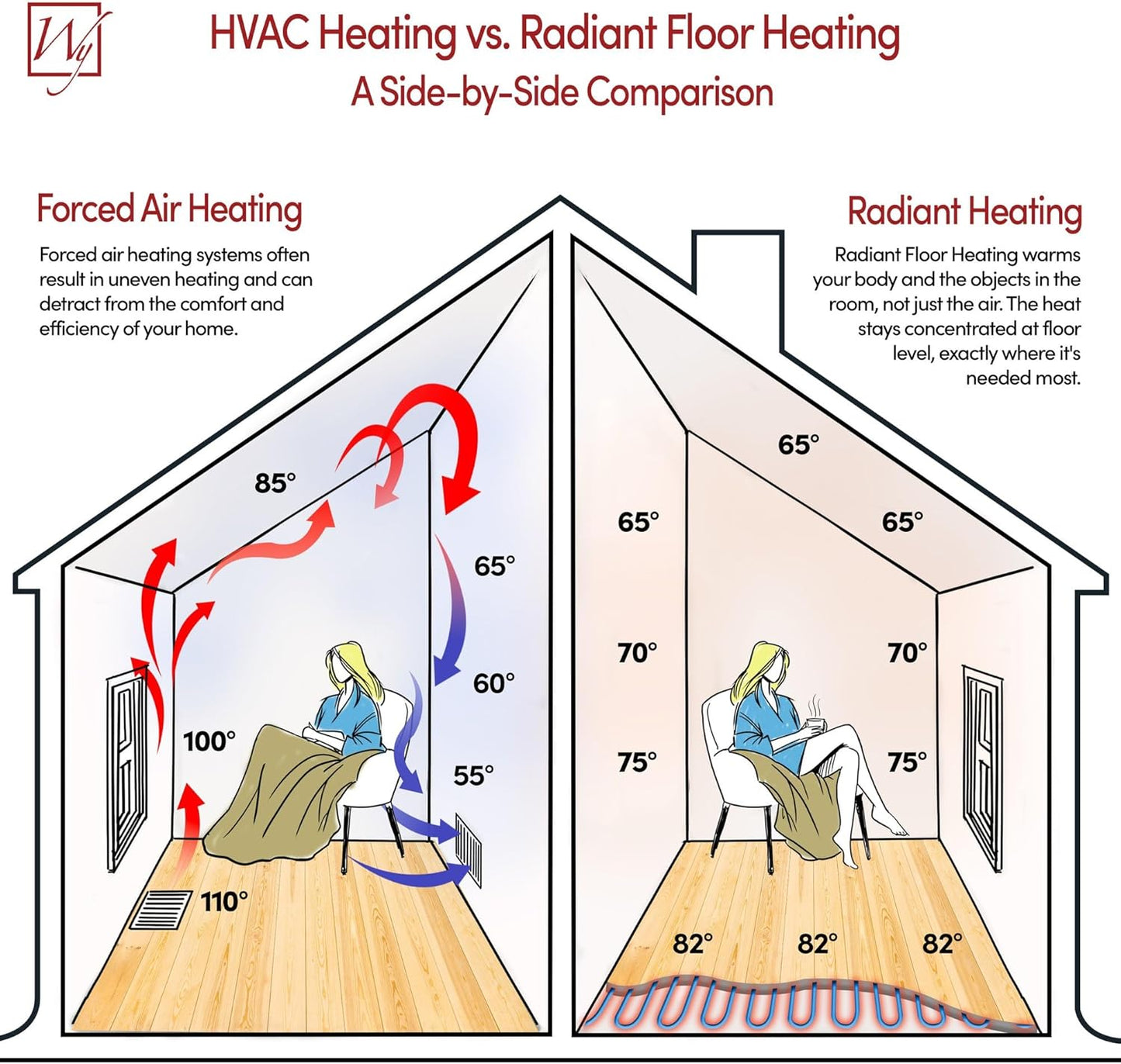 40 Sqft Heated Floor Mat Kit with Radiant Floor Heating System Thermostat UTN5, Two Sensors, Tester, 120V Electric Radiant Floor Heating Mat installs under Bathroom Tile, Vinyl - WarmlyYours TempZone
